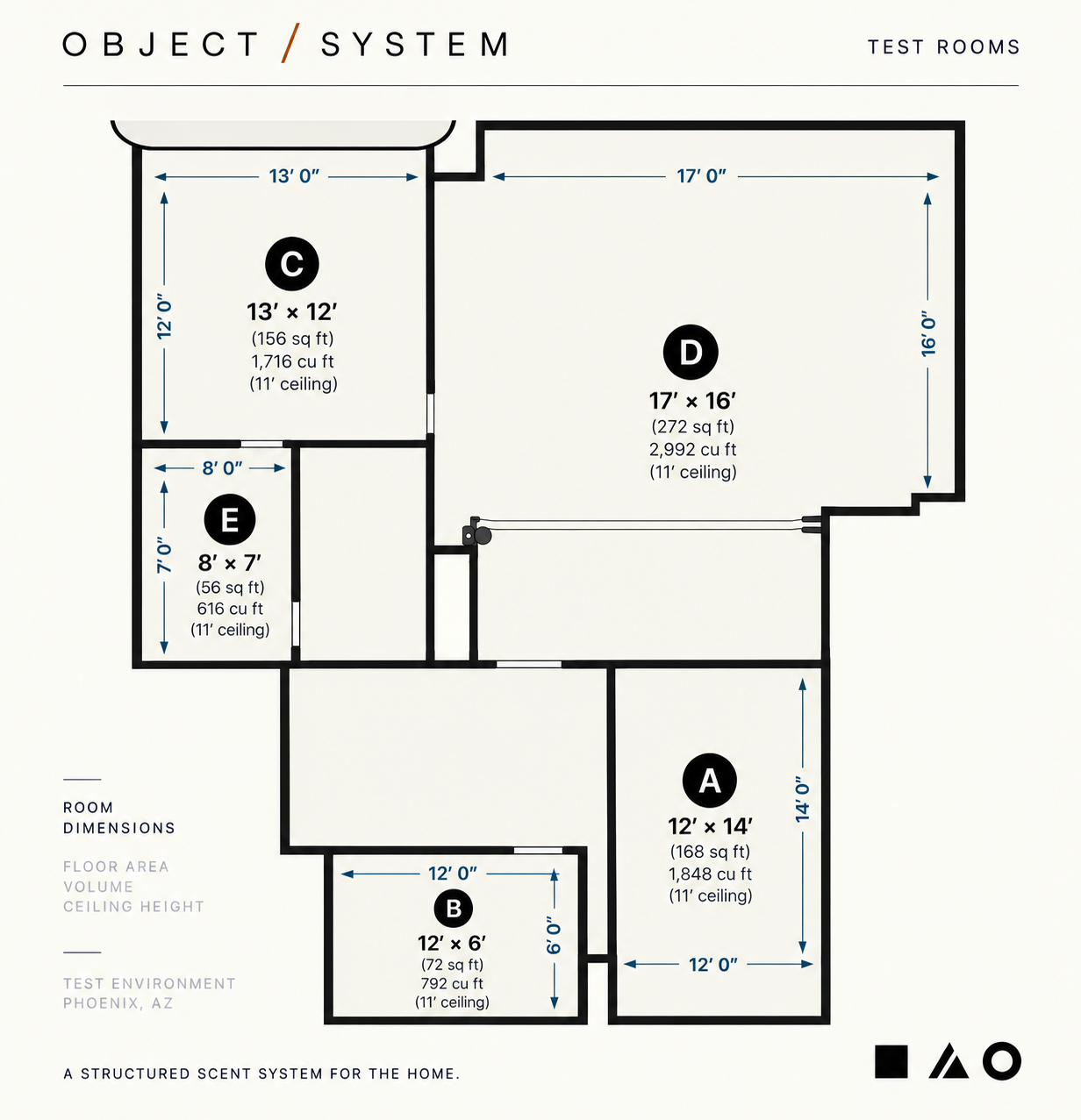 OBJECT / SYSTEM apartment test-room plan. Room C is 13 by 12 feet, 156 square feet; D is 17 by 16, 272; E is 8 by 7, 56; B is 12 by 6, 72; A is 12 by 14, 168. All have 11-foot ceilings.